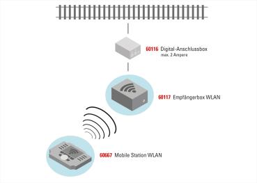 Märklin 060117 Empfängerbox WLAN