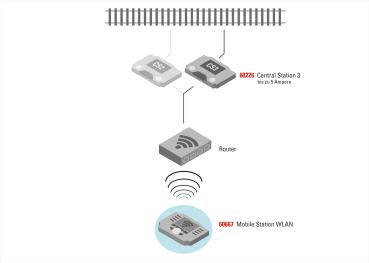 Märklin 060667 Mobile Station WLAN